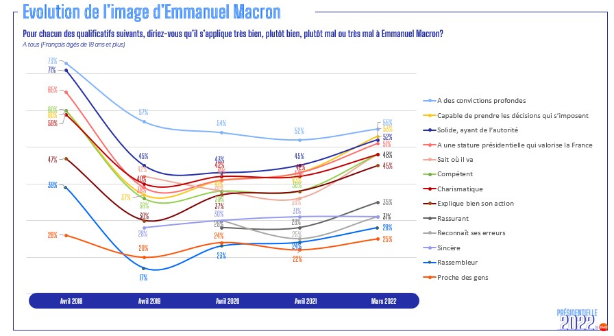Evolution traits d'image Emmanuel Macron - avril 2022 - BVA RTL Orange